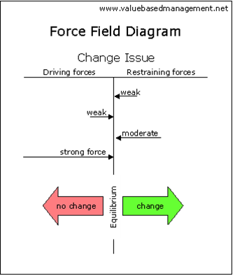 Method field. Модель анализа силового поля. Force field перевод. Force field.